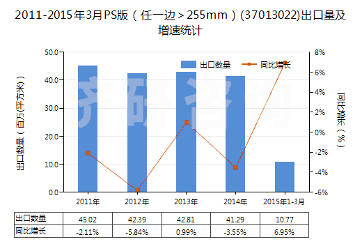 2011-2015年3月PS版（任一邊＞255mm）(37013022)出口量及增速統(tǒng)計